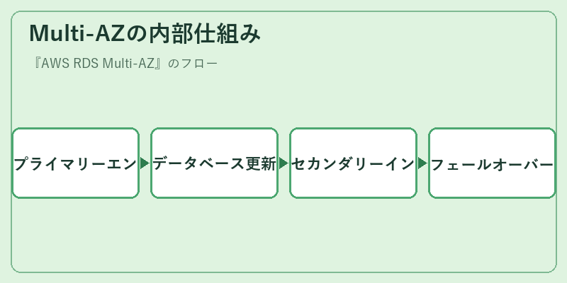 Multi-AZの内部仕組み