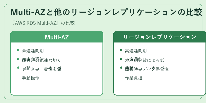 Multi-AZと他のリージョンレプリケーションの比較
