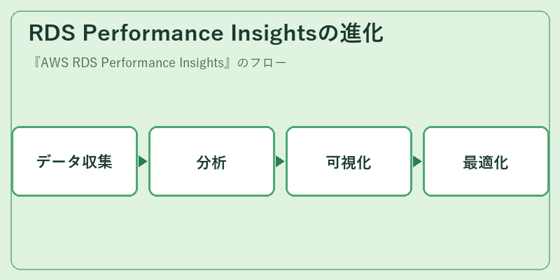 RDS Performance Insightsの進化
