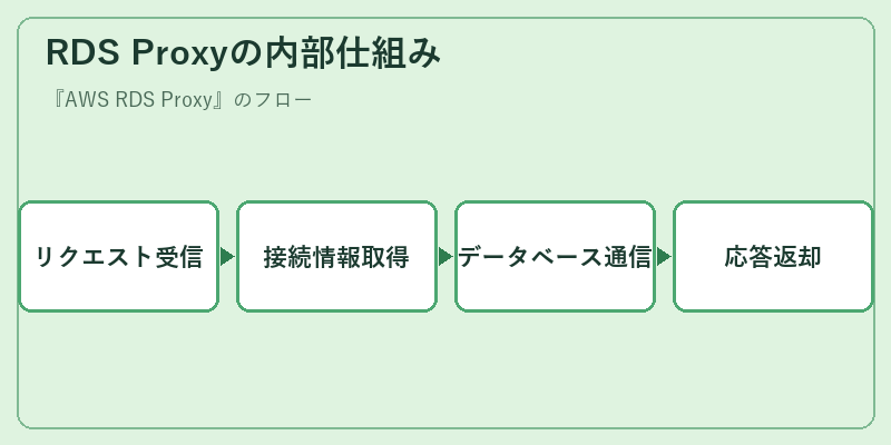 RDS Proxyの内部仕組み