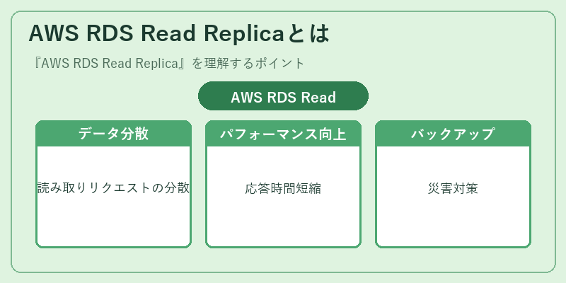 AWS RDS Read Replicaとは
