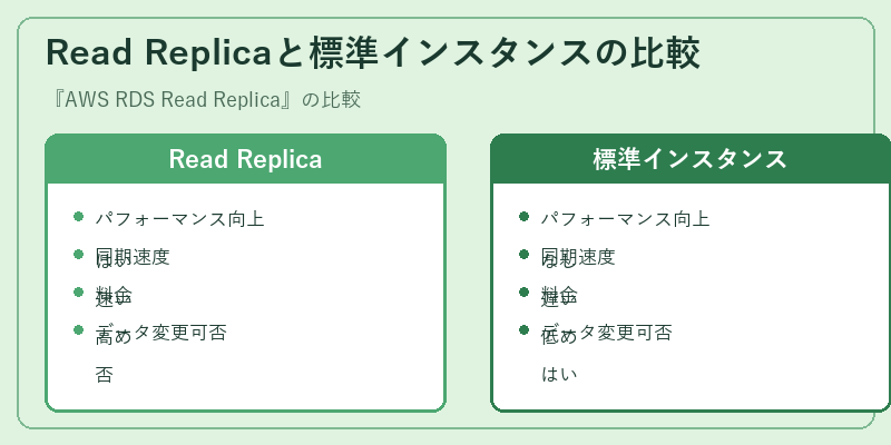 Read Replicaと標準インスタンスの比較