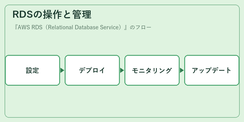 RDSの操作と管理