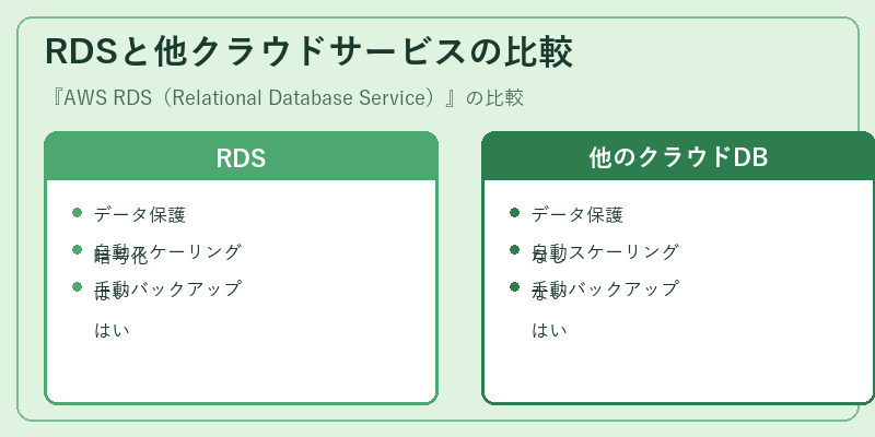 RDSと他クラウドサービスの比較