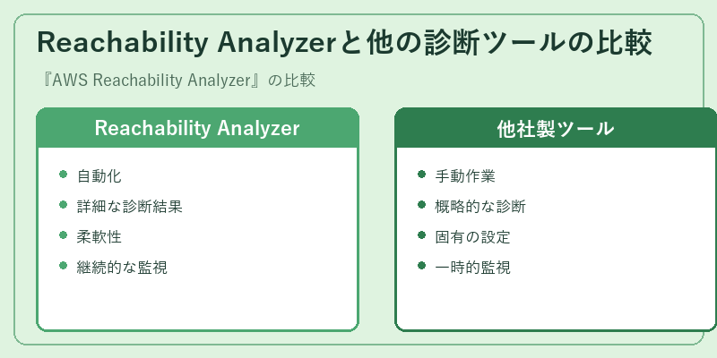 Reachability Analyzerと他の診断ツールの比較