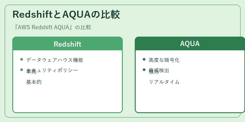 RedshiftとAQUAの比較