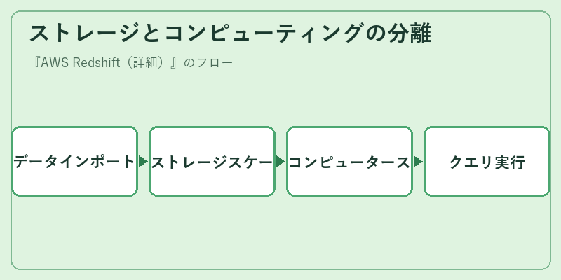 ストレージとコンピューティングの分離