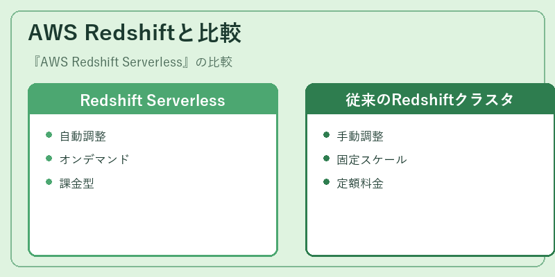 AWS Redshiftと比較