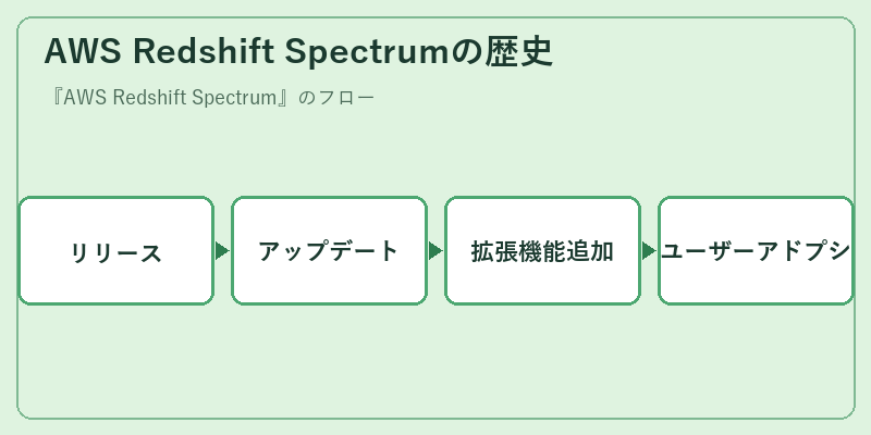 AWS Redshift Spectrumの歴史