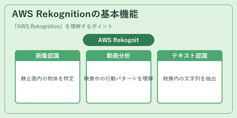 AWS Rekognitionの基本機能