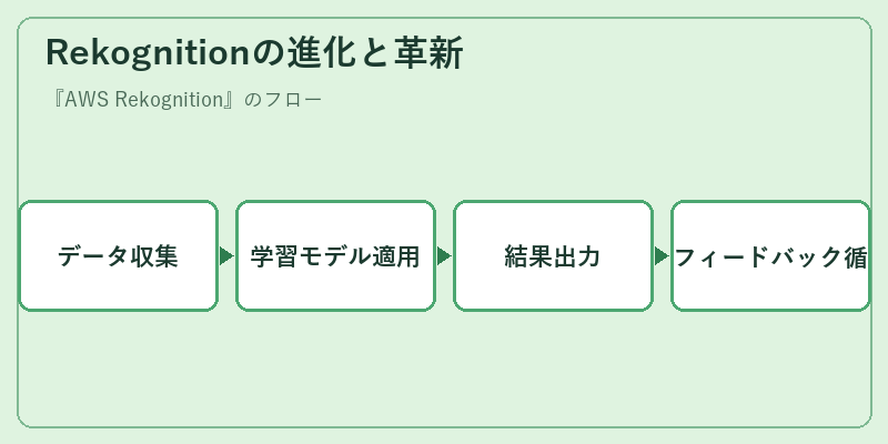 Rekognitionの進化と革新
