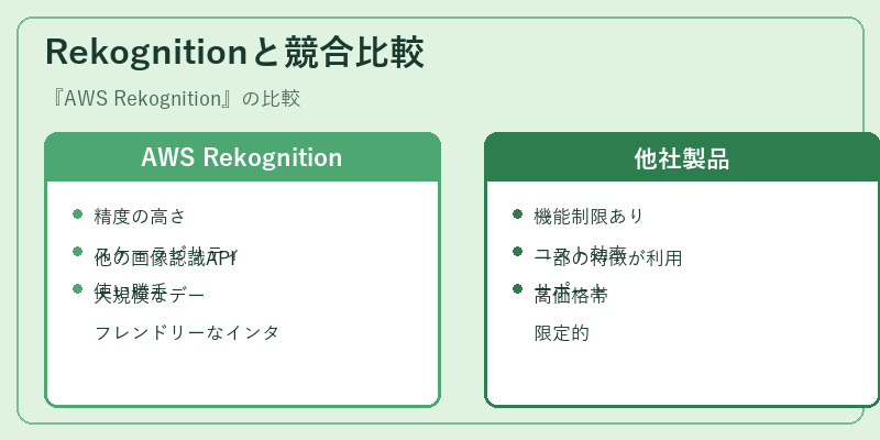 Rekognitionと競合比較