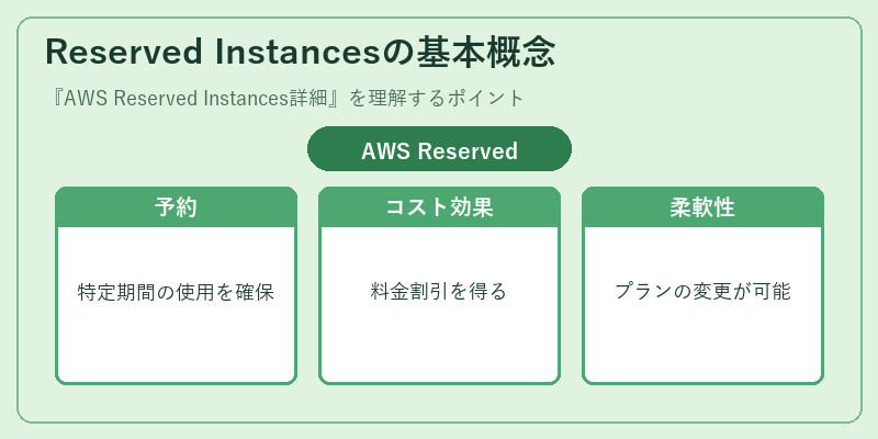 Reserved Instancesの基本概念