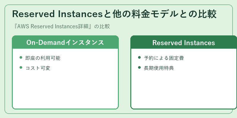 Reserved Instancesと他の料金モデルとの比較