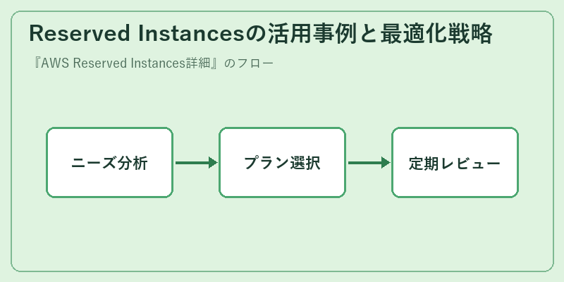 Reserved Instancesの活用事例と最適化戦略