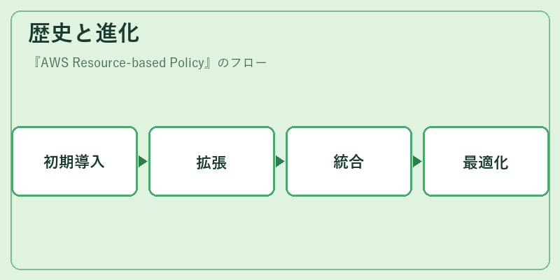 歴史と進化