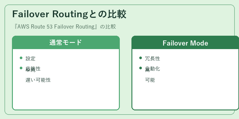 Failover Routingとの比較
