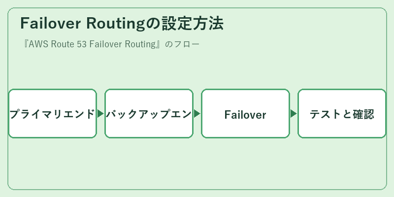 Failover Routingの設定方法