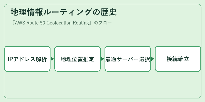 地理情報ルーティングの歴史