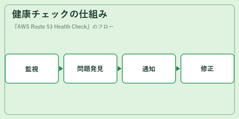 健康チェックの仕組み