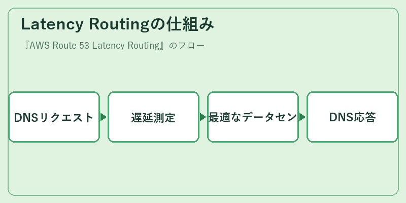 Latency Routingの仕組み