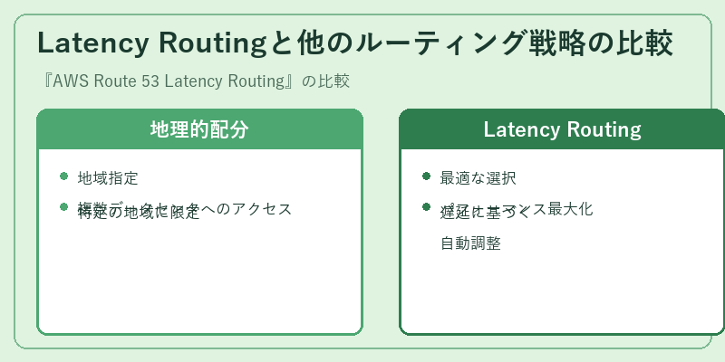Latency Routingと他のルーティング戦略の比較