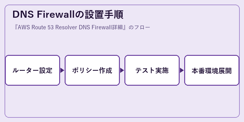 DNS Firewallの設置手順