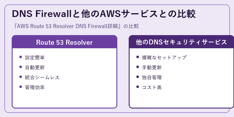 DNS Firewallと他のAWSサービスとの比較