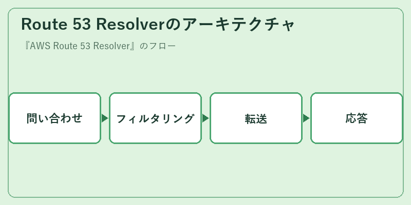 Route 53 Resolverのアーキテクチャ