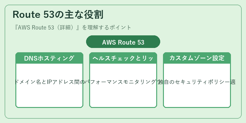 Route 53の主な役割