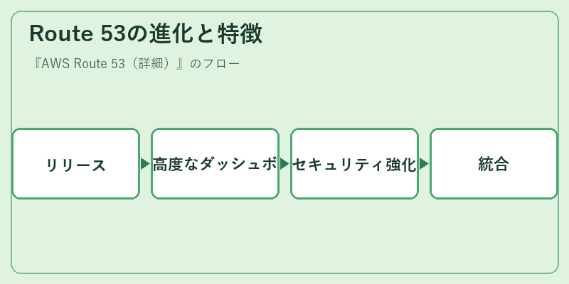Route 53の進化と特徴