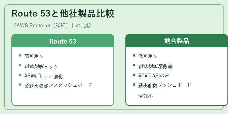 Route 53と他社製品比較