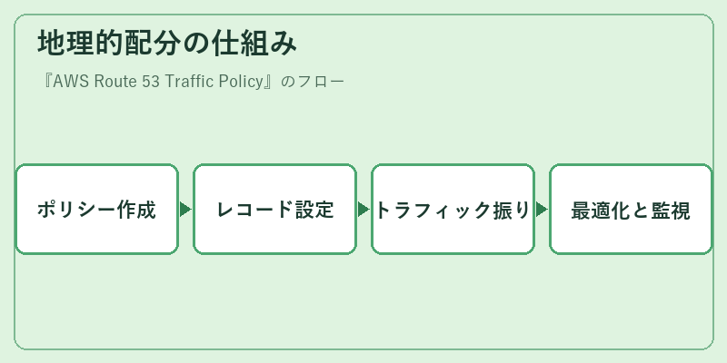 地理的配分の仕組み