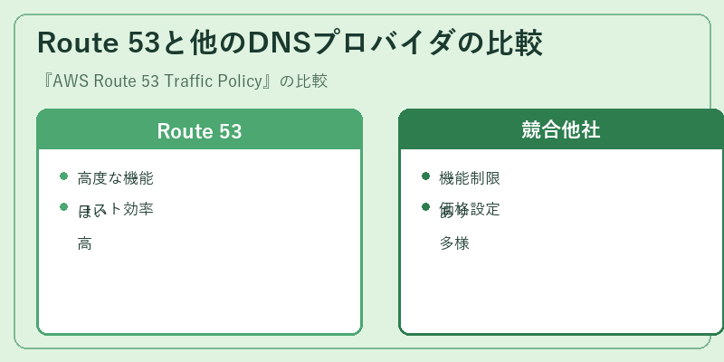 Route 53と他のDNSプロバイダの比較