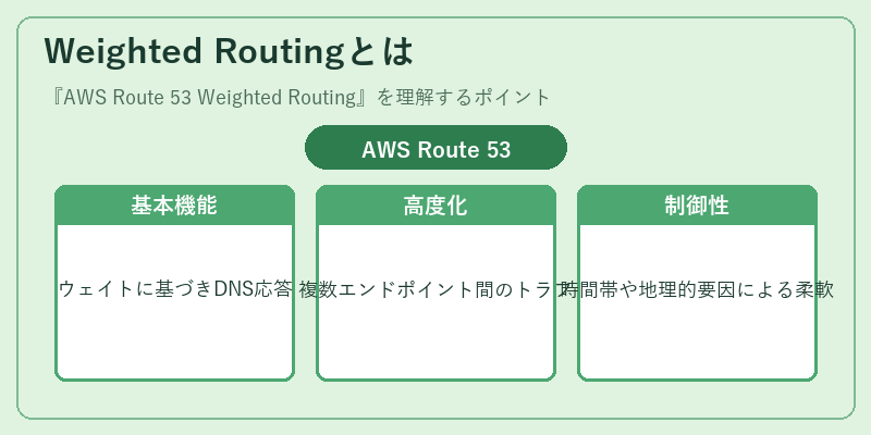 Weighted Routingとは