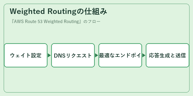 Weighted Routingの仕組み
