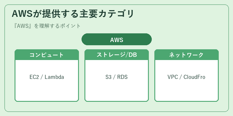 AWSが提供する主要カテゴリ
