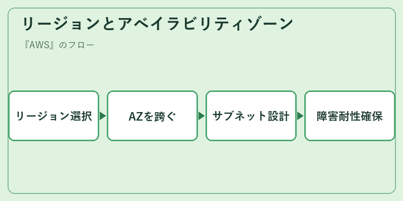 リージョンとアベイラビリティゾーン