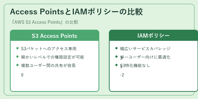 Access PointsとIAMポリシーの比較