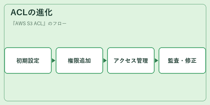 ACLの進化