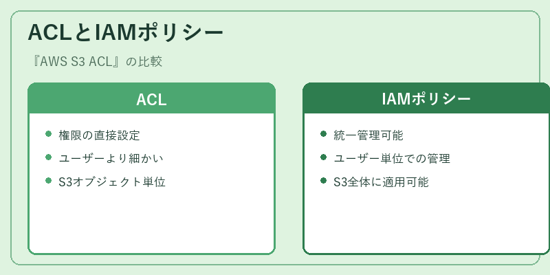 ACLとIAMポリシー