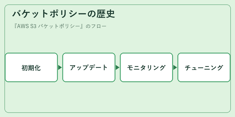 バケットポリシーの歴史