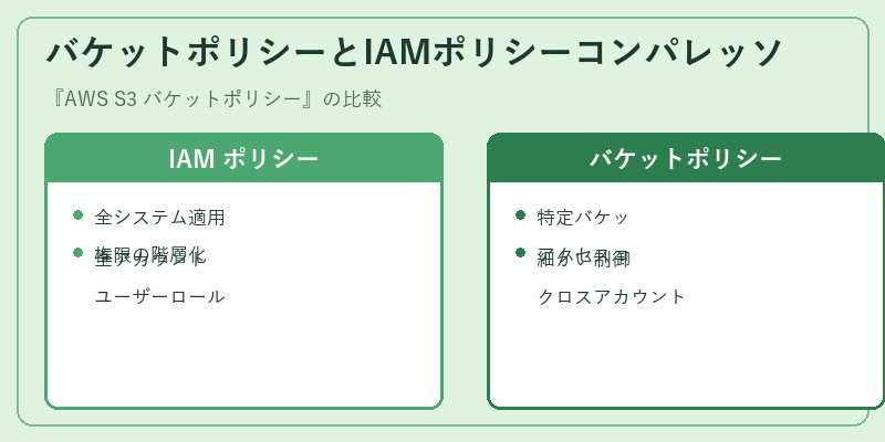 バケットポリシーとIAMポリシーコンパレッソ