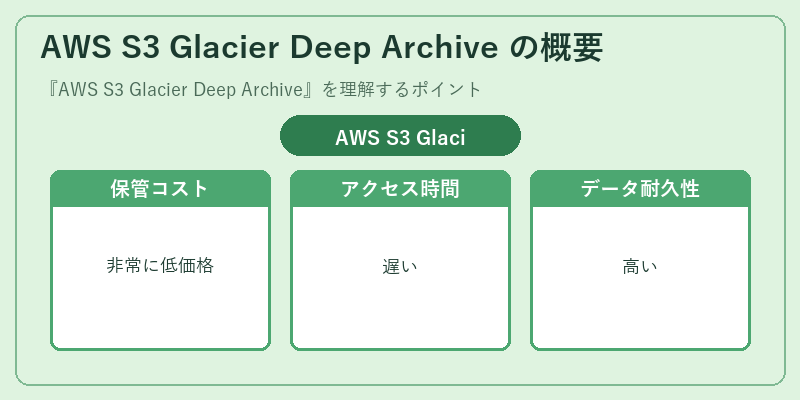 AWS S3 Glacier Deep Archive の概要