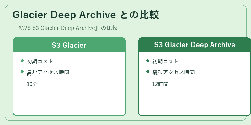 Glacier Deep Archive との比較