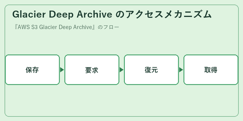 Glacier Deep Archive のアクセスメカニズム