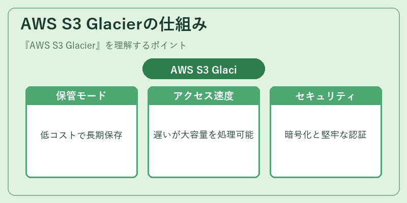 AWS S3 Glacierの仕組み