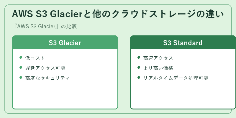 AWS S3 Glacierと他のクラウドストレージの違い