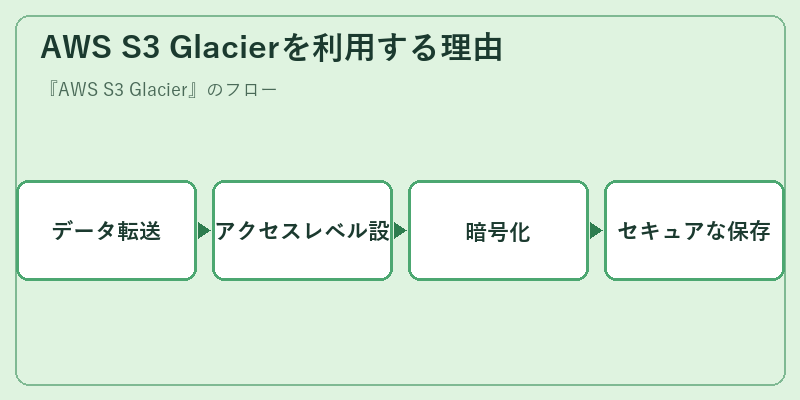 AWS S3 Glacierを利用する理由