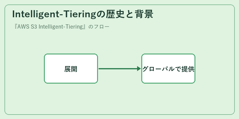 Intelligent-Tieringの歴史と背景